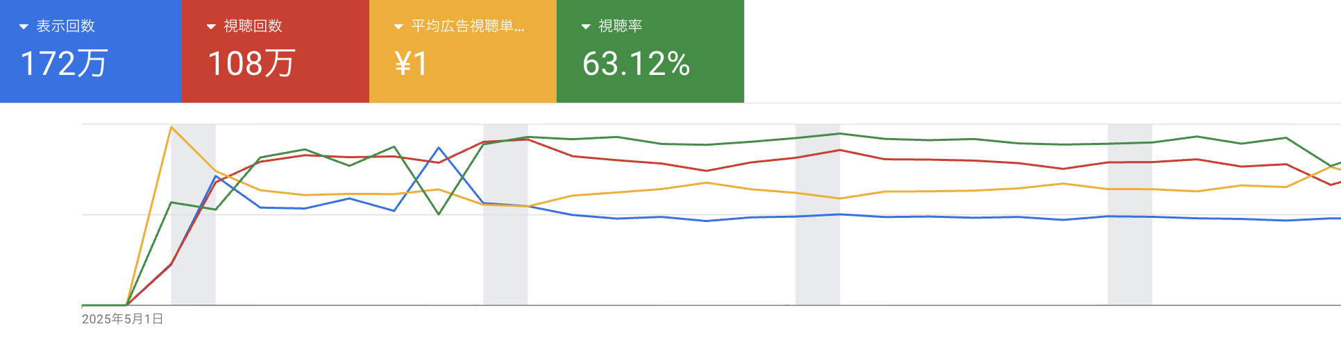 獲得認知数の表